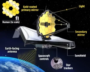 The image shows the operating principle of the James Webb Space Telescope.