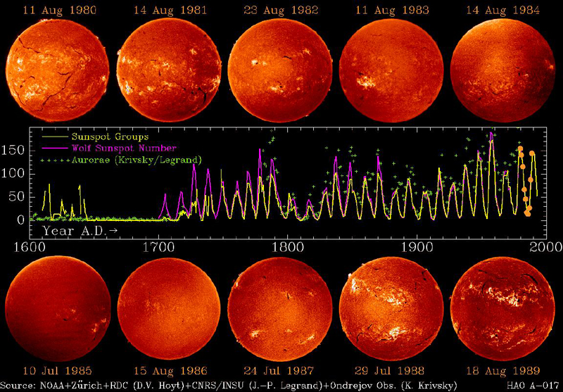 Solar activity chart