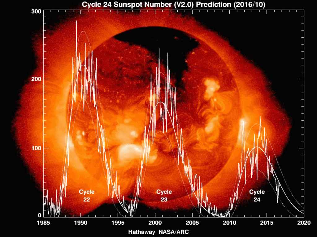 Solar activity chart