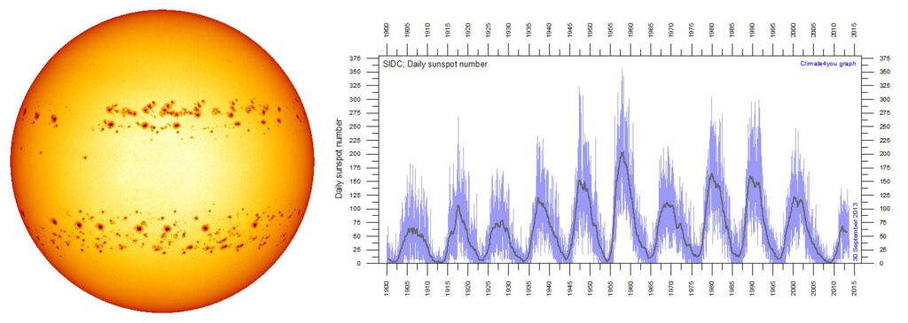 Solar activity chart