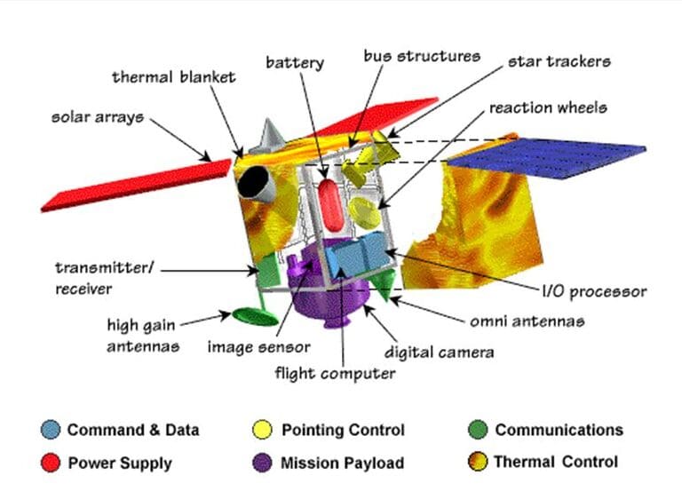 Demonstration of the spare parts that make up the satellite.