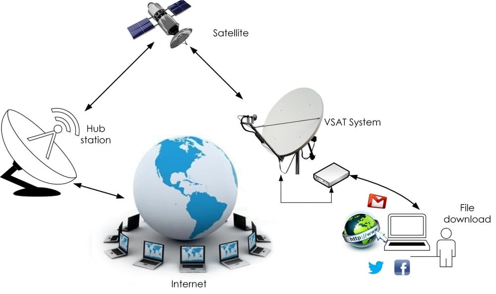 The satellite transmits the Internet signal to the receiving terminal, the terminal transmits the signal to the computer, thus providing an Internet connection.